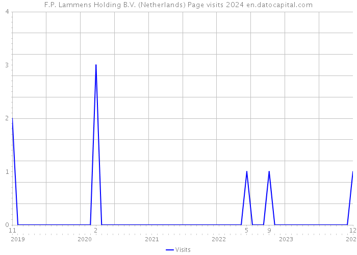 F.P. Lammens Holding B.V. (Netherlands) Page visits 2024 