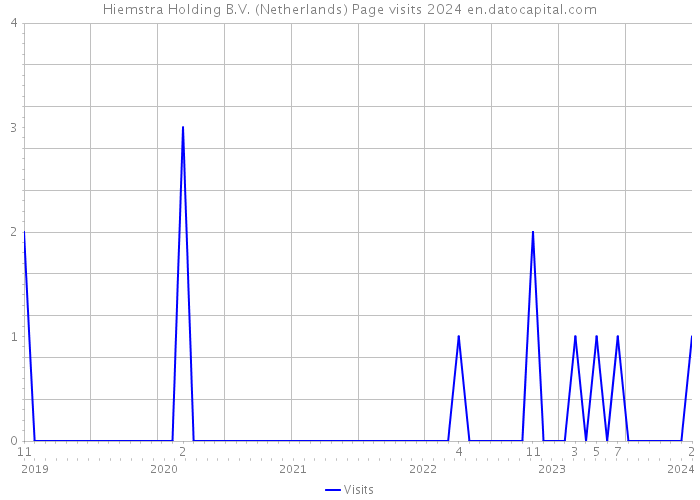 Hiemstra Holding B.V. (Netherlands) Page visits 2024 