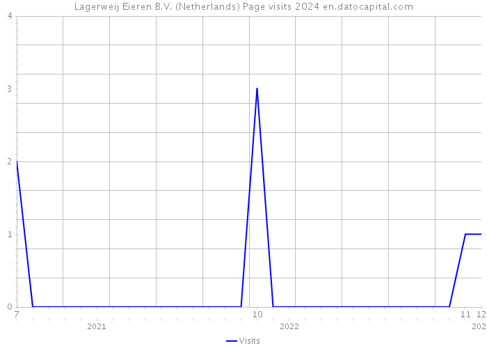 Lagerweij Eieren B.V. (Netherlands) Page visits 2024 
