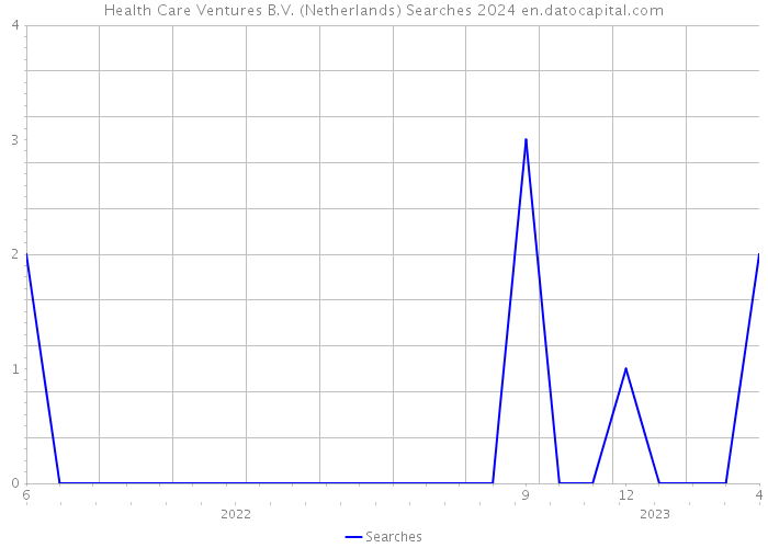 Health Care Ventures B.V. (Netherlands) Searches 2024 