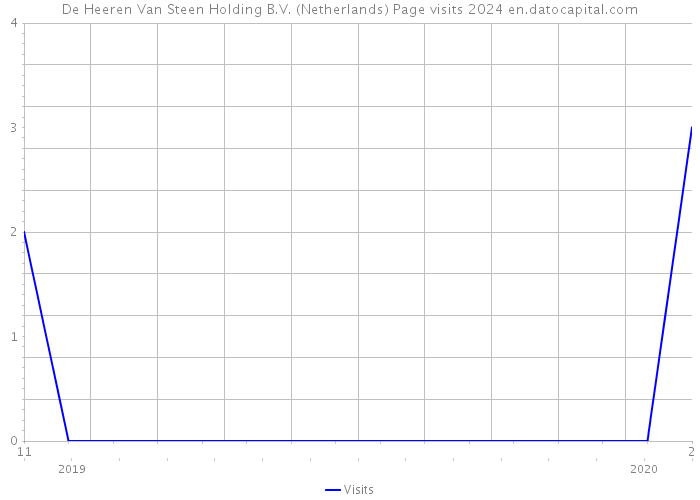 De Heeren Van Steen Holding B.V. (Netherlands) Page visits 2024 