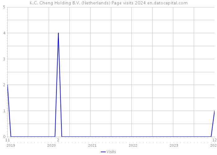 K.C. Cheng Holding B.V. (Netherlands) Page visits 2024 