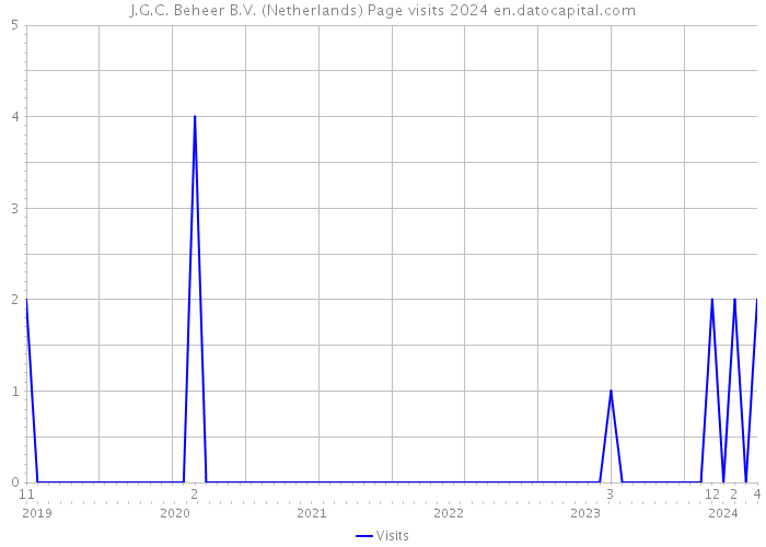 J.G.C. Beheer B.V. (Netherlands) Page visits 2024 