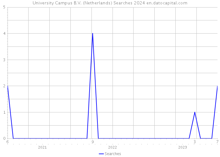 University Campus B.V. (Netherlands) Searches 2024 