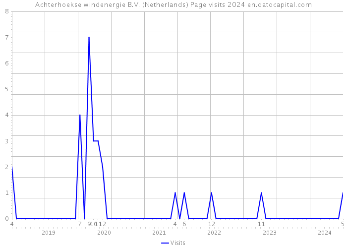 Achterhoekse windenergie B.V. (Netherlands) Page visits 2024 