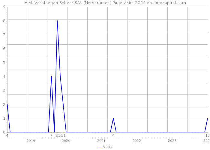 H.M. Verploegen Beheer B.V. (Netherlands) Page visits 2024 