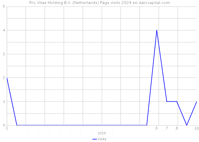 Pro Vitae Holding B.V. (Netherlands) Page visits 2024 