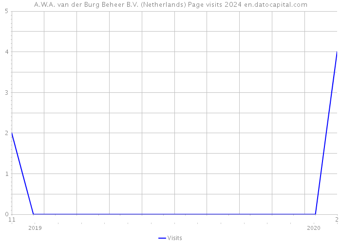 A.W.A. van der Burg Beheer B.V. (Netherlands) Page visits 2024 