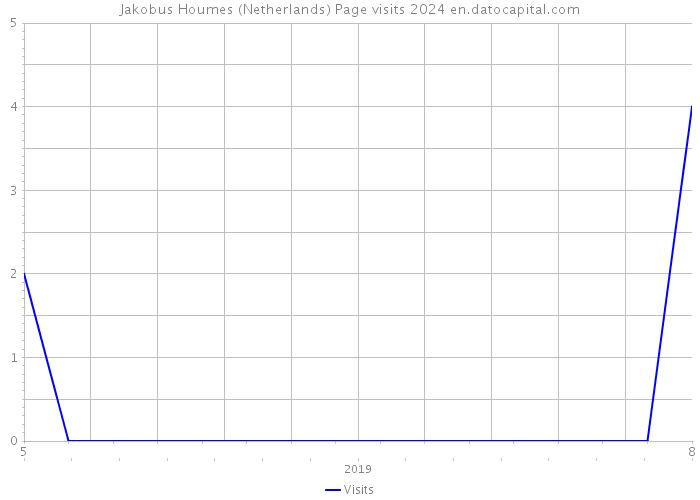 Jakobus Houmes (Netherlands) Page visits 2024 