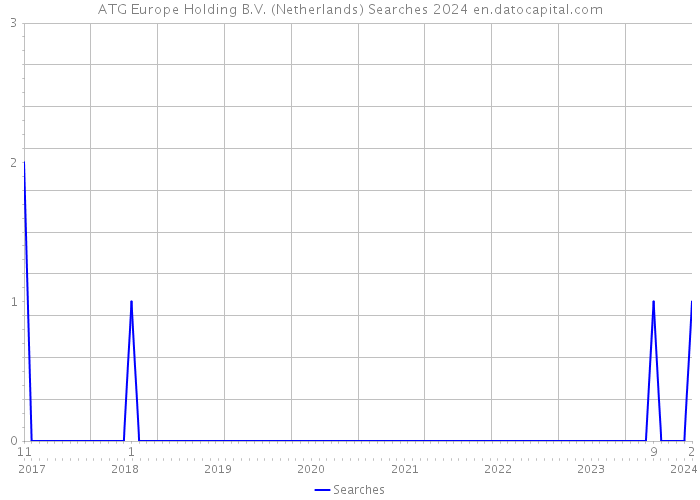 ATG Europe Holding B.V. (Netherlands) Searches 2024 