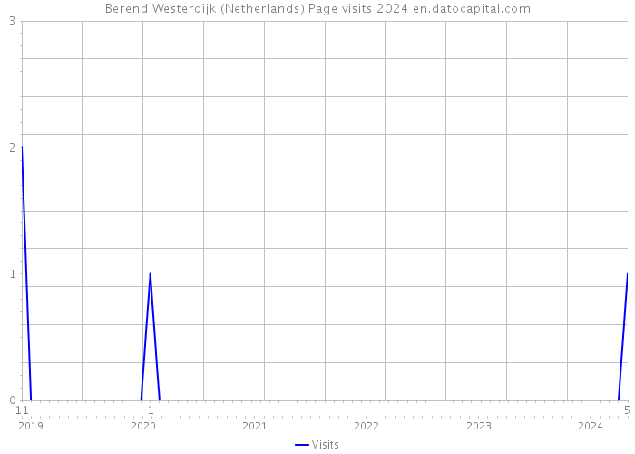 Berend Westerdijk (Netherlands) Page visits 2024 