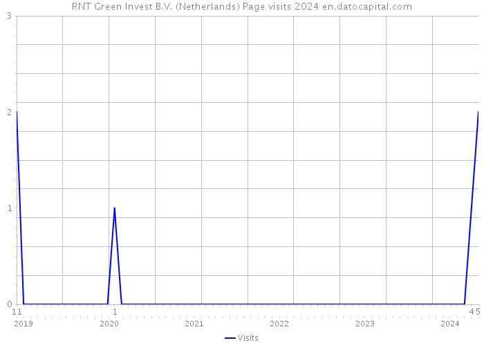 RNT Green Invest B.V. (Netherlands) Page visits 2024 