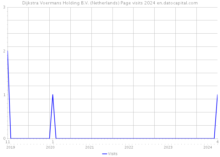Dijkstra Voermans Holding B.V. (Netherlands) Page visits 2024 