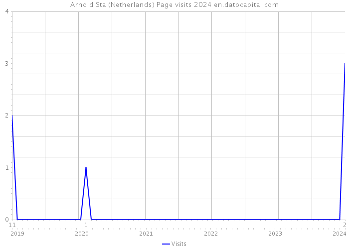Arnold Sta (Netherlands) Page visits 2024 