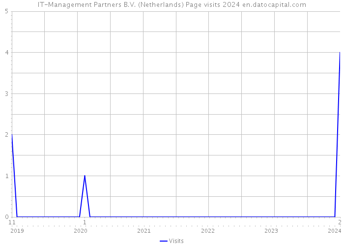 IT-Management Partners B.V. (Netherlands) Page visits 2024 
