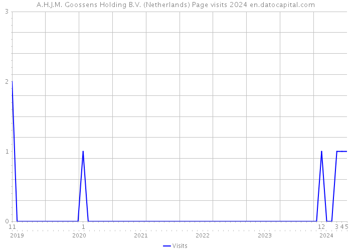A.H.J.M. Goossens Holding B.V. (Netherlands) Page visits 2024 