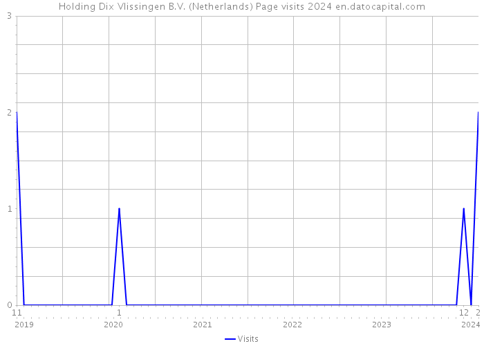 Holding Dix Vlissingen B.V. (Netherlands) Page visits 2024 