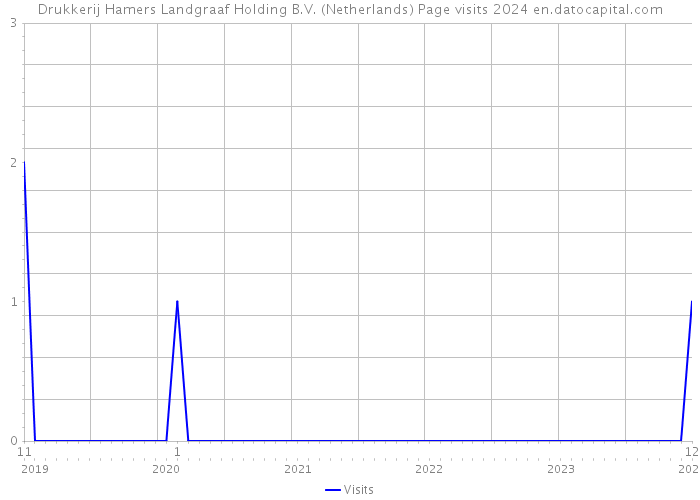 Drukkerij Hamers Landgraaf Holding B.V. (Netherlands) Page visits 2024 