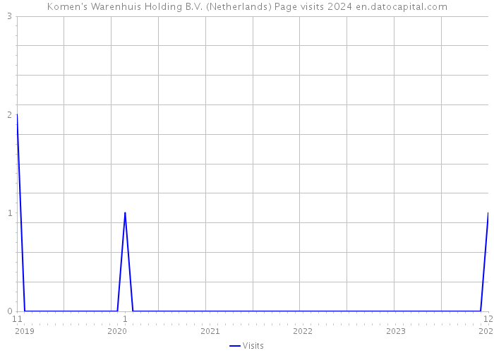 Komen's Warenhuis Holding B.V. (Netherlands) Page visits 2024 