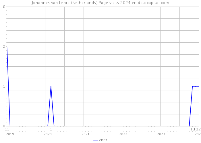 Johannes van Lente (Netherlands) Page visits 2024 