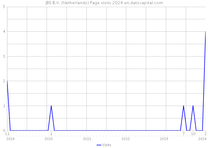 JBS B.V. (Netherlands) Page visits 2024 