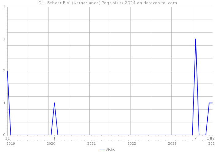 D.L. Beheer B.V. (Netherlands) Page visits 2024 