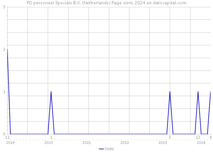 PD personeel Specials B.V. (Netherlands) Page visits 2024 