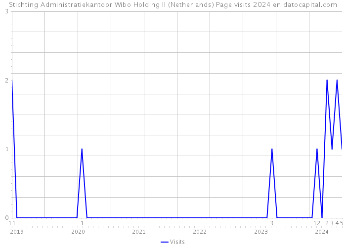 Stichting Administratiekantoor Wibo Holding II (Netherlands) Page visits 2024 