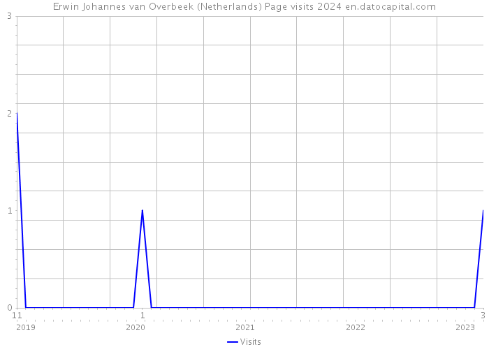 Erwin Johannes van Overbeek (Netherlands) Page visits 2024 