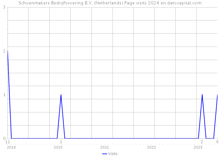 Schoenmakers Bedrijfsvoering B.V. (Netherlands) Page visits 2024 