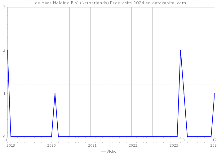 J. de Haas Holding B.V. (Netherlands) Page visits 2024 