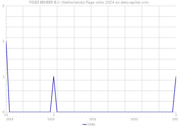 FIDES BEHEER B.V. (Netherlands) Page visits 2024 