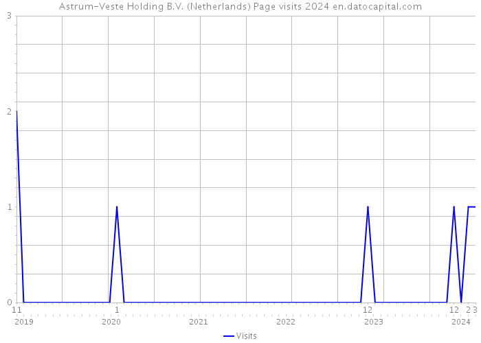 Astrum-Veste Holding B.V. (Netherlands) Page visits 2024 