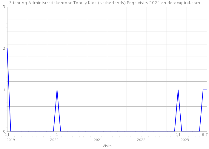 Stichting Administratiekantoor Totally Kids (Netherlands) Page visits 2024 