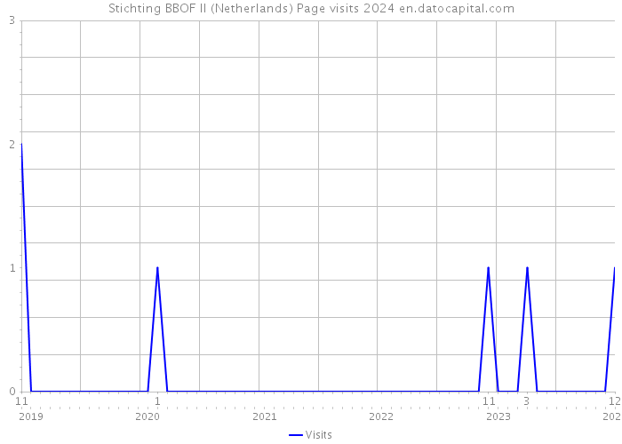 Stichting BBOF II (Netherlands) Page visits 2024 