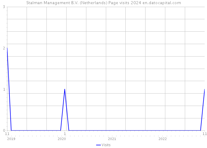 Stalman Management B.V. (Netherlands) Page visits 2024 