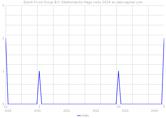 Dutch Food Group B.V. (Netherlands) Page visits 2024 