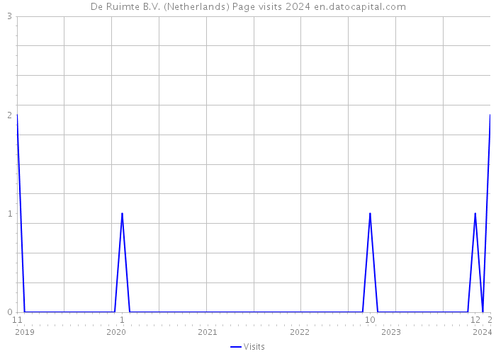 De Ruimte B.V. (Netherlands) Page visits 2024 