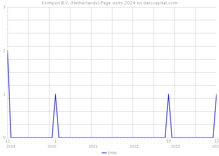 Krimpen B.V. (Netherlands) Page visits 2024 