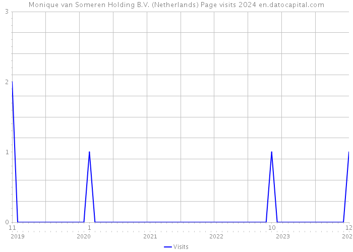 Monique van Someren Holding B.V. (Netherlands) Page visits 2024 