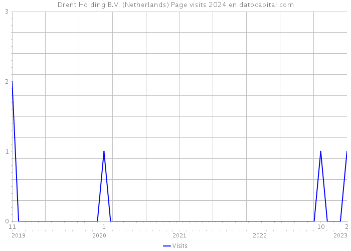 Drent Holding B.V. (Netherlands) Page visits 2024 