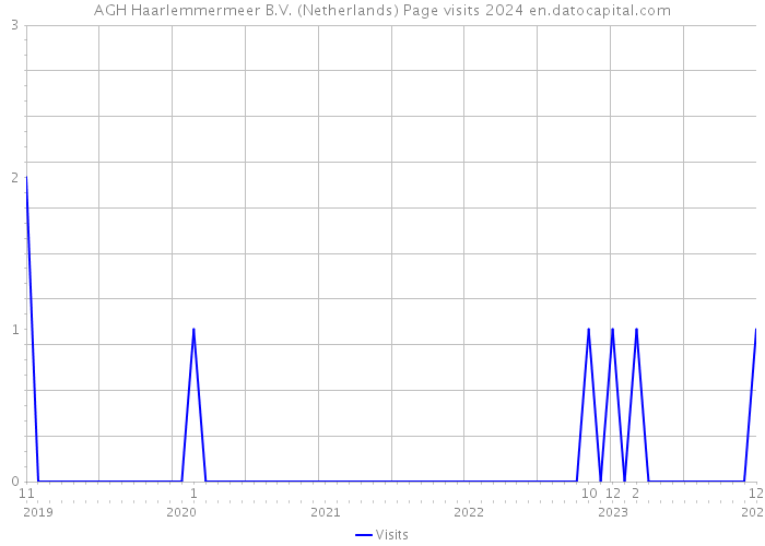 AGH Haarlemmermeer B.V. (Netherlands) Page visits 2024 
