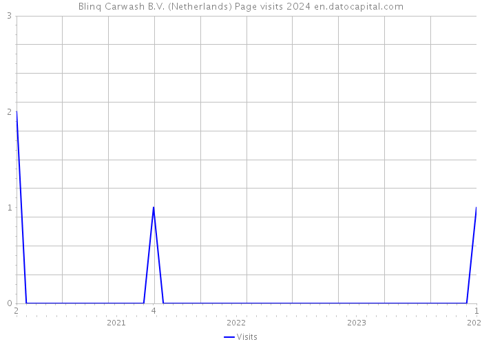 Blinq Carwash B.V. (Netherlands) Page visits 2024 