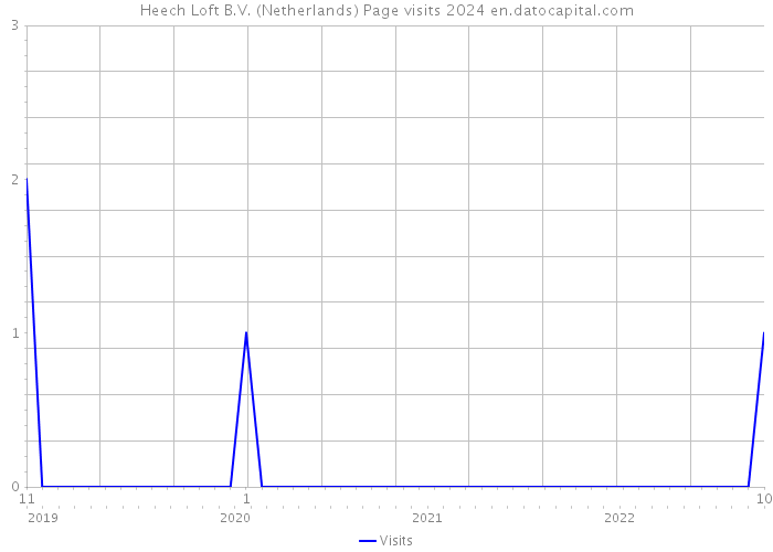 Heech Loft B.V. (Netherlands) Page visits 2024 