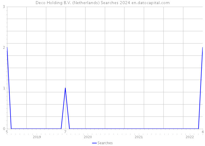 Deco Holding B.V. (Netherlands) Searches 2024 