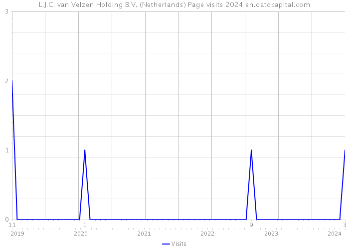 L.J.C. van Velzen Holding B.V. (Netherlands) Page visits 2024 