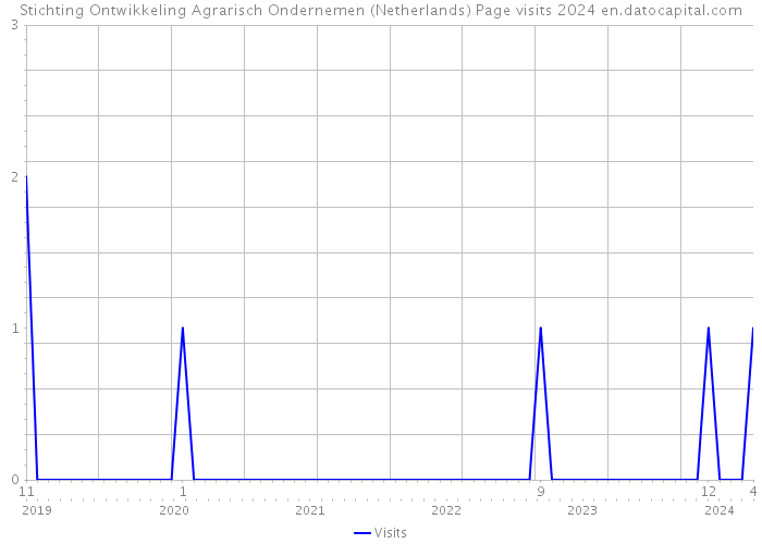 Stichting Ontwikkeling Agrarisch Ondernemen (Netherlands) Page visits 2024 
