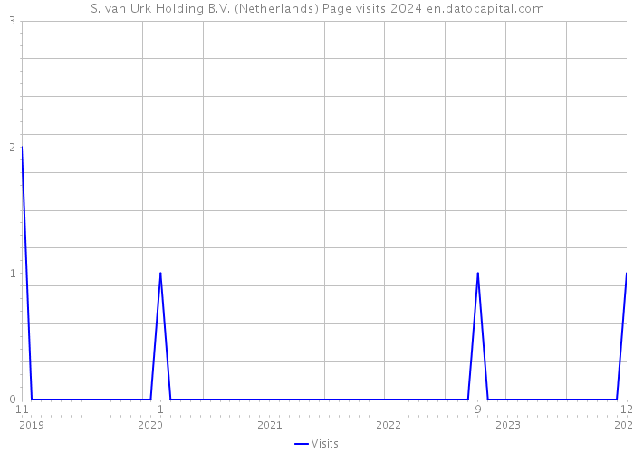 S. van Urk Holding B.V. (Netherlands) Page visits 2024 