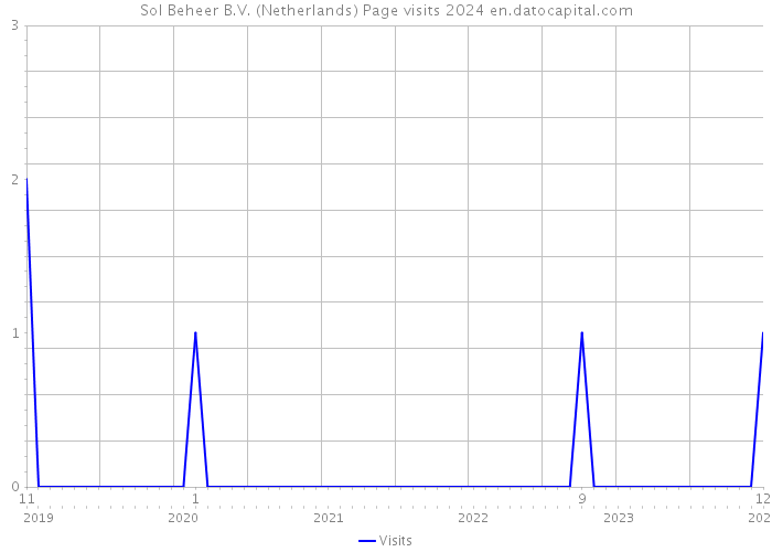 Sol Beheer B.V. (Netherlands) Page visits 2024 