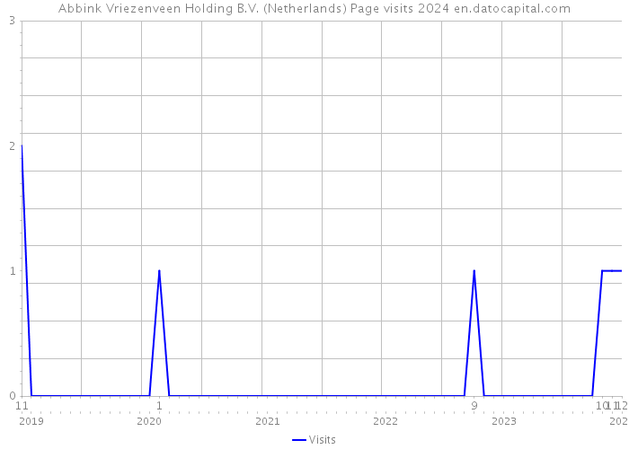 Abbink Vriezenveen Holding B.V. (Netherlands) Page visits 2024 